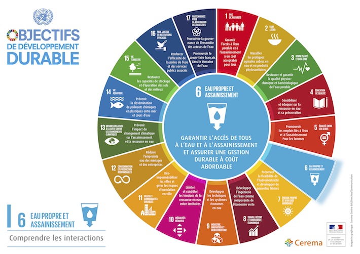 ODD 6 — Eau propre et assainissement — Comprendre les interactions